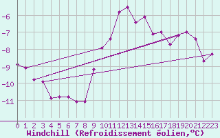 Courbe du refroidissement olien pour Calais / Marck (62)