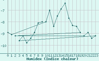 Courbe de l'humidex pour Corvatsch