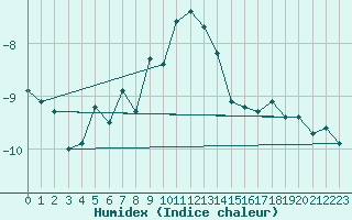 Courbe de l'humidex pour Kittila Sammaltunturi