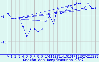 Courbe de tempratures pour La Brvine (Sw)