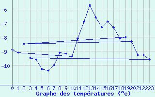 Courbe de tempratures pour Jungfraujoch (Sw)