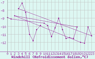Courbe du refroidissement olien pour Patscherkofel