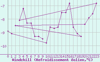 Courbe du refroidissement olien pour Hoherodskopf-Vogelsberg