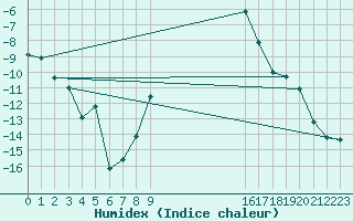 Courbe de l'humidex pour Hallhaaxaasen