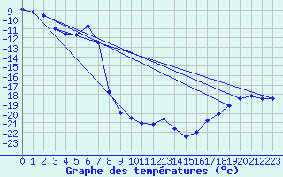 Courbe de tempratures pour Cambridge Bay Gsn