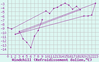 Courbe du refroidissement olien pour Carlsfeld