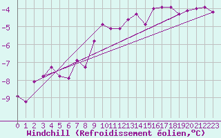Courbe du refroidissement olien pour Semmering Pass