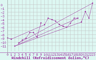 Courbe du refroidissement olien pour Rax / Seilbahn-Bergstat