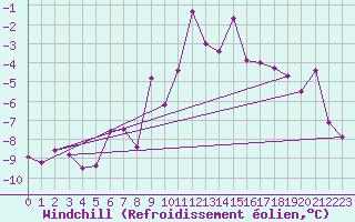 Courbe du refroidissement olien pour Spittal Drau