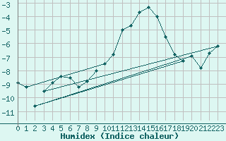 Courbe de l'humidex pour Grchen