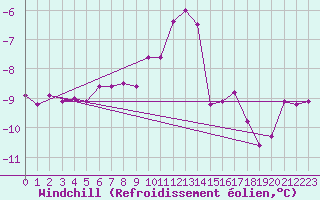 Courbe du refroidissement olien pour Kahler Asten