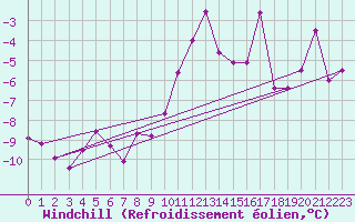 Courbe du refroidissement olien pour Semmering Pass