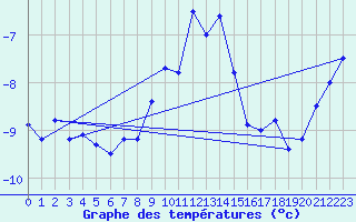 Courbe de tempratures pour Feuerkogel