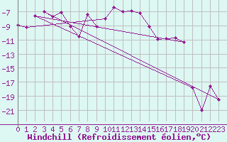 Courbe du refroidissement olien pour Piz Martegnas