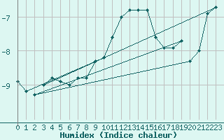 Courbe de l'humidex pour Grand Saint Bernard (Sw)