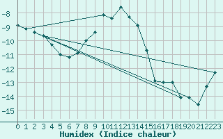 Courbe de l'humidex pour Puolanka Paljakka