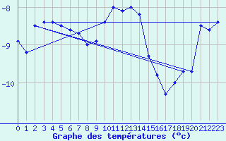 Courbe de tempratures pour Kasprowy Wierch