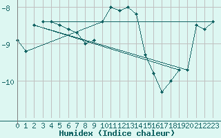 Courbe de l'humidex pour Kasprowy Wierch