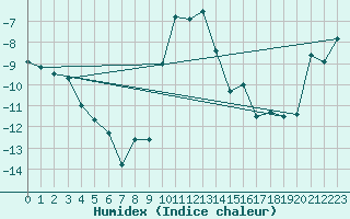 Courbe de l'humidex pour Mottec