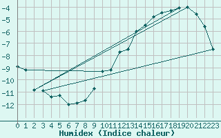 Courbe de l'humidex pour Clyde, N. W. T.