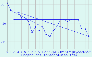 Courbe de tempratures pour Saentis (Sw)