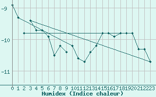 Courbe de l'humidex pour Saentis (Sw)