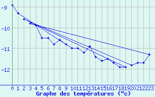 Courbe de tempratures pour Monte Terminillo