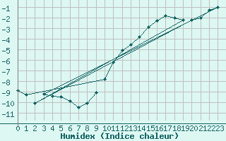 Courbe de l'humidex pour Crest (26)