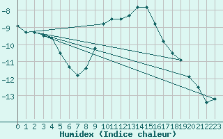 Courbe de l'humidex pour Giessen