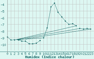 Courbe de l'humidex pour Krimml