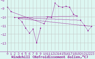 Courbe du refroidissement olien pour Le Touquet (62)