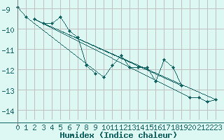 Courbe de l'humidex pour Brunnenkogel/Oetztaler Alpen