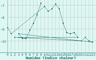 Courbe de l'humidex pour Kasprowy Wierch