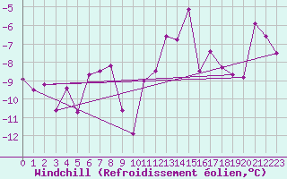 Courbe du refroidissement olien pour Greifswalder Oie