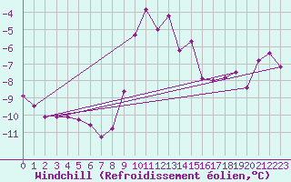 Courbe du refroidissement olien pour Weiden