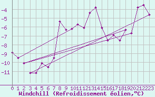 Courbe du refroidissement olien pour Jomala Jomalaby
