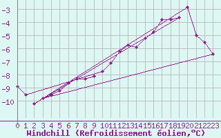 Courbe du refroidissement olien pour Kahler Asten