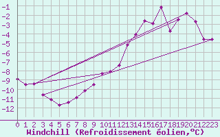 Courbe du refroidissement olien pour Brocken