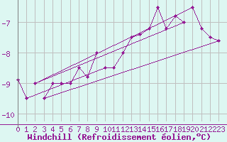 Courbe du refroidissement olien pour Lauwersoog Aws