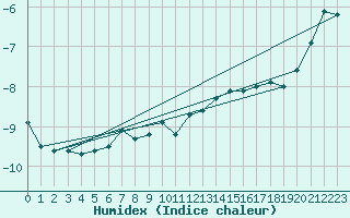 Courbe de l'humidex pour Grand Saint Bernard (Sw)
