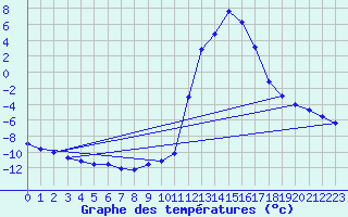 Courbe de tempratures pour Chamonix-Mont-Blanc (74)