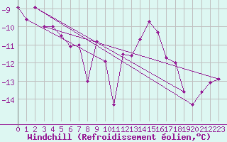 Courbe du refroidissement olien pour Snezka
