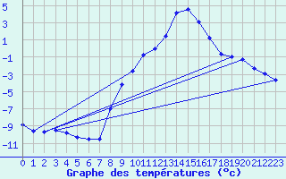 Courbe de tempratures pour Dellach Im Drautal