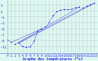Courbe de tempratures pour Idar-Oberstein