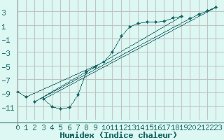 Courbe de l'humidex pour Idar-Oberstein
