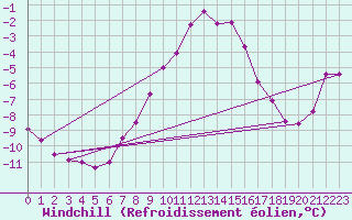 Courbe du refroidissement olien pour Saint Michael Im Lungau