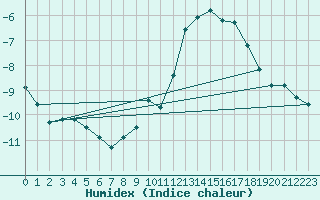 Courbe de l'humidex pour Lemberg (57)