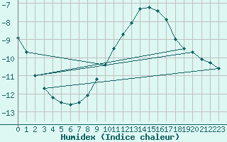 Courbe de l'humidex pour Bad Marienberg