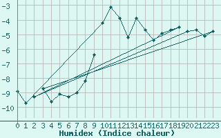 Courbe de l'humidex pour Mottec