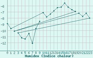 Courbe de l'humidex pour Ronnskar